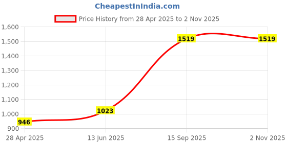 ajio.com zelena Women Ankle Length Leggings zelena Price History Graph from 28 Apr 2025 to 1 Nov 2025