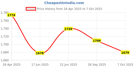 ajio.com zelena Women Ankle Length Leggings zelena Price History Graph from 26 Apr 2025 to 7 Oct 2025