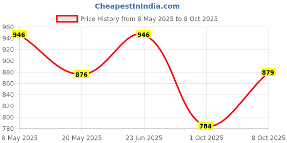ajio.com zelena Women Ankle Length Leggings zelena Price History Graph from 8 May 2025 to 8 Oct 2025