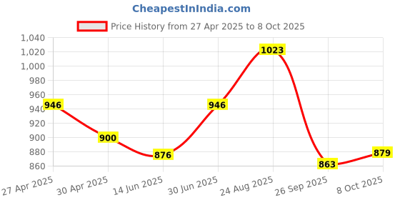 ajio.com zelena Women Ankle Length Leggings zelena Price History Graph from 27 Apr 2025 to 8 Oct 2025