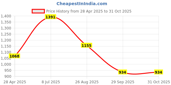 ajio.com zelena Women Ankle Length Leggings zelena Price History Graph from 28 Apr 2025 to 31 Oct 2025