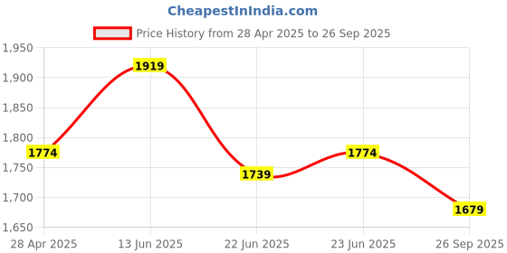 ajio.com zelena Women Basic Maternity Leggings zelena Price History Graph from 28 Apr 2025 to 26 Sep 2025