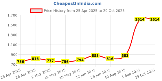 ajio.com zelena Women Basic Maternity Leggings zelena Price History Graph from 25 Apr 2025 to 29 Oct 2025
