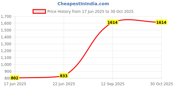 ajio.com zelena Women Basic Maternity Leggings           zelena Price History Graph from 17 Jun 2025 to 30 Oct 2025