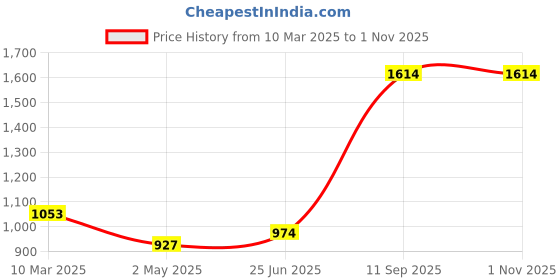 ajio.com zelena Women Embellished Relaxed Fit Top zelena Price History Graph from 10 Mar 2025 to 30 Oct 2025