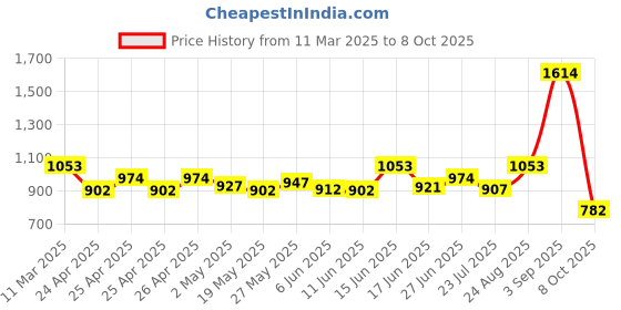 ajio.com zelena Women Embellished Relaxed Fit Top zelena Price History Graph from 11 Mar 2025 to 8 Oct 2025