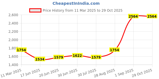 ajio.com zelena Women Embroidery A-Line Dress zelena Price History Graph from 11 Mar 2025 to 29 Oct 2025