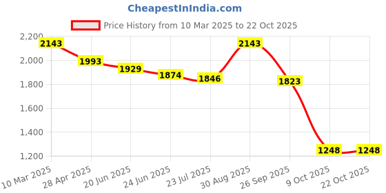 ajio.com zelena Women Floral A-Line Dress zelena Price History Graph from 10 Mar 2025 to 22 Oct 2025