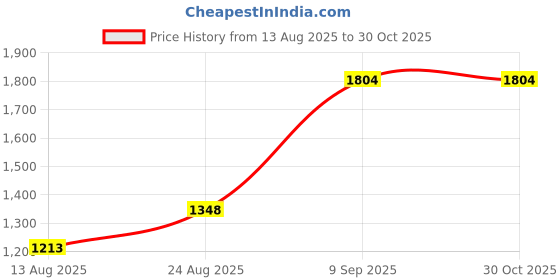 ajio.com zelena Women Floral A-Line Dress zelena Price History Graph from 13 Aug 2025 to 30 Oct 2025