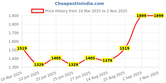 ajio.com zelena Women Floral A-Line Dress zelena Price History Graph from 10 Mar 2025 to 1 Nov 2025