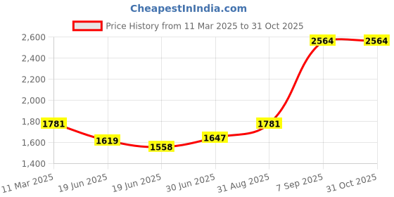 ajio.com zelena Women Floral A-Line Dress zelena Price History Graph from 11 Mar 2025 to 30 Oct 2025