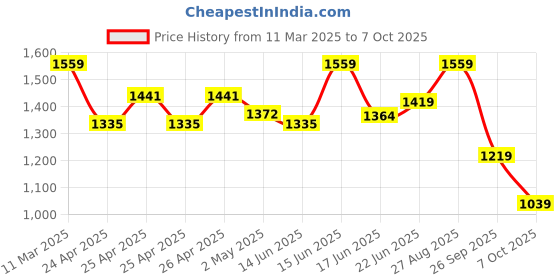ajio.com zelena Women Floral A-Line Dress zelena Price History Graph from 11 Mar 2025 to 7 Oct 2025
