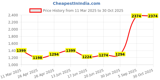 ajio.com zelena Women Floral A-Line Dress zelena Price History Graph from 11 Mar 2025 to 30 Oct 2025