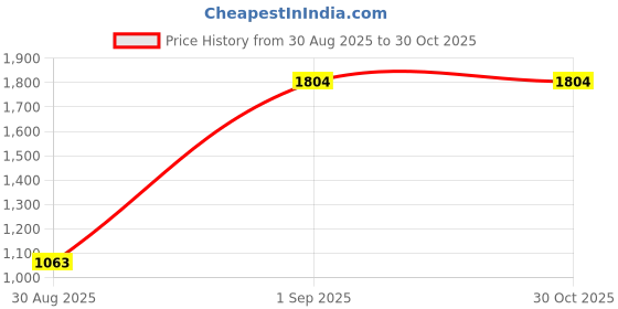 ajio.com zelena Women Floral A-Line Dress zelena Price History Graph from 30 Aug 2025 to 30 Oct 2025