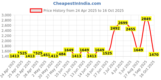 ajio.com zelena Women Floral Print Kaftan & Pants Set zelena Price History Graph from 24 Apr 2025 to 16 Oct 2025