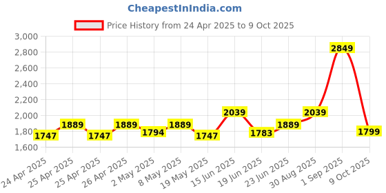 ajio.com zelena Women Floral Print Kurta & Pyjamas Set zelena Price History Graph from 24 Apr 2025 to 9 Oct 2025