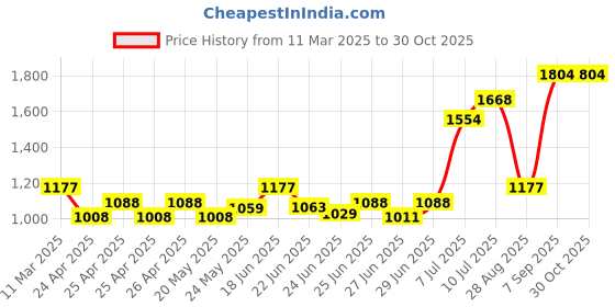 ajio.com zelena Women Floral Relaxed Fit Top zelena Price History Graph from 11 Mar 2025 to 30 Oct 2025