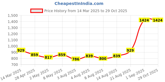 ajio.com zelena Women Floral Relaxed Fit Top zelena Price History Graph from 14 Mar 2025 to 29 Oct 2025
