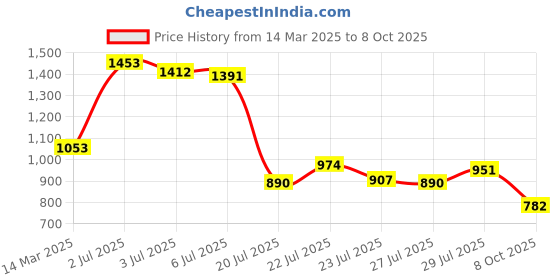 ajio.com zelena Women Floral Relaxed Fit Top zelena Price History Graph from 14 Mar 2025 to 8 Oct 2025