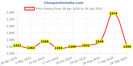 ajio.com zelena Women Floral T-Shirt & Pyjamas Set zelena Price History Graph from 28 Apr 2025 to 26 Sep 2025
