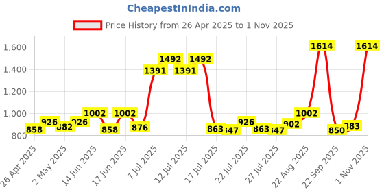 ajio.com zelena Women High-Rise Relaxed Fit Pants zelena Price History Graph from 26 Apr 2025 to 1 Nov 2025