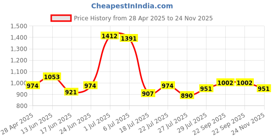 ajio.com zelena Women High-Rise Relaxed Fit Pants zelena Price History Graph from 28 Apr 2025 to 24 Nov 2025