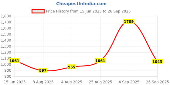ajio.com zelena Women Ikat Relaxed Fit Top zelena Price History Graph from 15 Jun 2025 to 26 Sep 2025