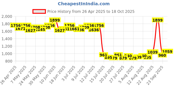 ajio.com zelena Women Mid Rise Pants zelena Price History Graph from 26 Apr 2025 to 18 Oct 2025