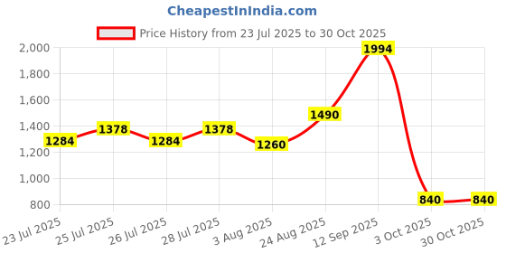 ajio.com zelena Women Midi Floral Dress zelena Price History Graph from 23 Jul 2025 to 30 Oct 2025