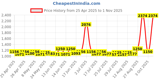 ajio.com zelena Women Midi Length Skirt zelena Price History Graph from 25 Apr 2025 to 1 Nov 2025