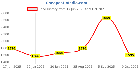 ajio.com zelena Women Nightwear Set zelena Price History Graph from 17 Jun 2025 to 9 Oct 2025