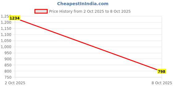 ajio.com zelena Women Printed A-Line Dress zelena Price History Graph from 2 Oct 2025 to 8 Oct 2025