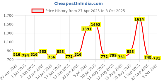 ajio.com zelena Women Relaxed Fit Maternity Zipless Top with Nursing Access zelena Price History Graph from 27 Apr 2025 to 4 Oct 2025