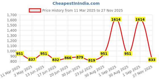 ajio.com zelena Women Relaxed Fit Short Sleeve Top zelena Price History Graph from 11 Mar 2025 to 27 Nov 2025