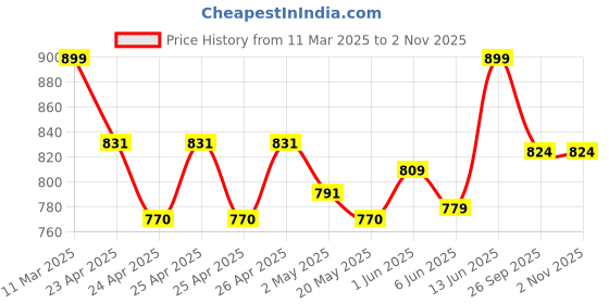 ajio.com zelena Women Relaxed Fit Short Sleeve Top zelena Price History Graph from 11 Mar 2025 to 1 Nov 2025