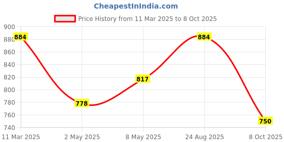 ajio.com zelena Women Relaxed Fit Short Sleeve Top zelena Price History Graph from 11 Mar 2025 to 8 Oct 2025