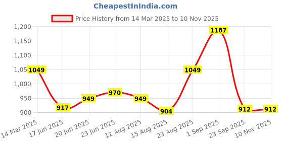 ajio.com zelena Women Stripes Relaxed Fit Top zelena Price History Graph from 14 Mar 2025 to 10 Nov 2025