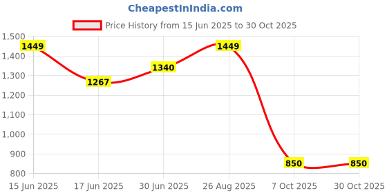 ajio.com zelena Women V-Neck Floral Print A-Line Dress zelena Price History Graph from 15 Jun 2025 to 29 Oct 2025