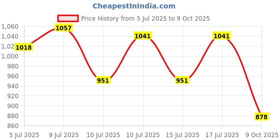 ajio.com zelocity Abstract Sports Bra zelocity Price History Graph from 5 Jul 2025 to 9 Oct 2025