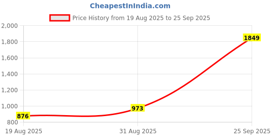 ajio.com zelocity Colourblock Sports Bra zelocity Price History Graph from 19 Aug 2025 to 25 Sep 2025