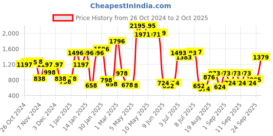 ajio.com zelocity Full-Coverage Sports Bra zelocity Price History Graph from 26 Oct 2024 to 2 Oct 2025