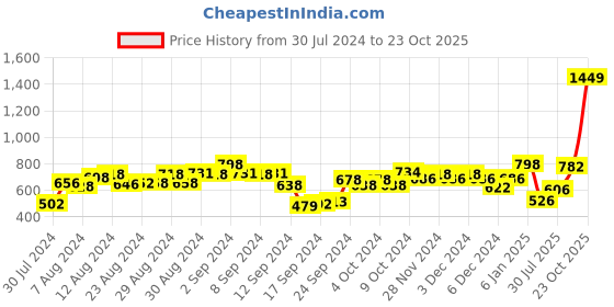 ajio.com zelocity Full-Length Leggings zelocity Price History Graph from 30 Jul 2024 to 23 Oct 2025