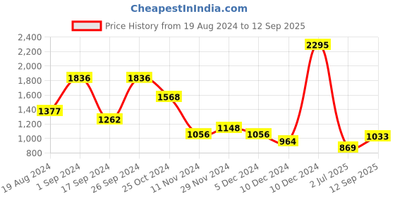 ajio.com zelocity Non-Wired Sports Bra zelocity Price History Graph from 19 Aug 2024 to 12 Sep 2025