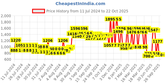 ajio.com zelocity Solid Sports Bra zelocity Price History Graph from 11 Jul 2024 to 21 Oct 2025