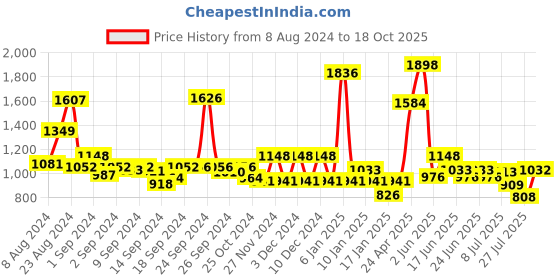 ajio.com zelocity Sports Bra with Adjustable Shoulder Straps zelocity Price History Graph from 8 Aug 2024 to 18 Oct 2025