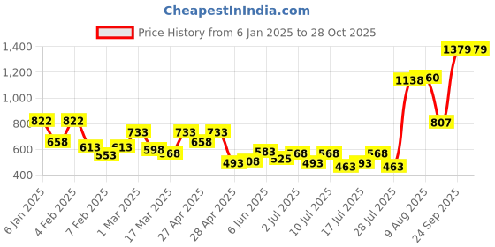 ajio.com zelocity Women SolidSports Trackpants zelocity Price History Graph from 6 Jan 2025 to 28 Oct 2025