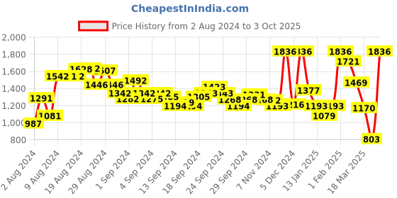 ajio.com zelocity Zip-Front Non-Wired Bra zelocity Price History Graph from 2 Aug 2024 to 3 Oct 2025