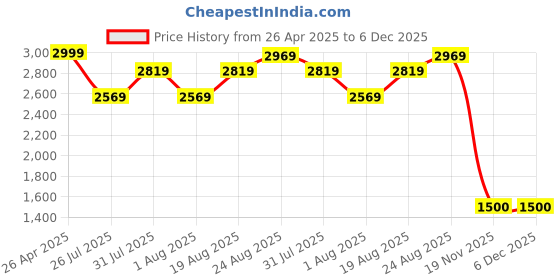 ajio.com zelzis Boys Printed Pants & T-Shirt Set zelzis Price History Graph from 26 Apr 2025 to 6 Dec 2025