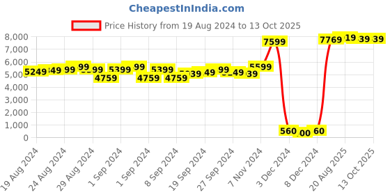 ajio.com zelzis Chevron Print Straight Kurta zelzis Price History Graph from 19 Aug 2024 to 12 Oct 2025