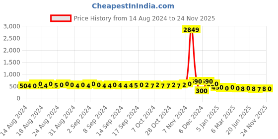 ajio.com zelzis Women Straight Kurti with Insert Pocket zelzis Price History Graph from 14 Aug 2024 to 24 Nov 2025